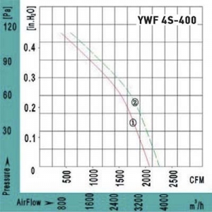 Вентилятор Ванвент YWF4T-400BF осевой в квадратном фланце (3500 m/h, 380 V)