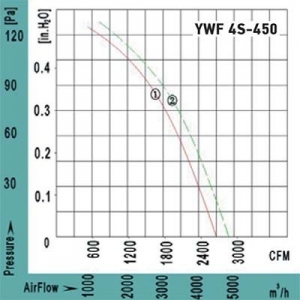 Вентилятор Ванвент YWF4T-450BF осевой в квадратном фланце (4500 m/h, 380 V)