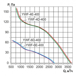 Осевой вентилятор с защитной решеткой Ровен YWF(K)4D-400-B-Z (Axial fans) нагнетание
