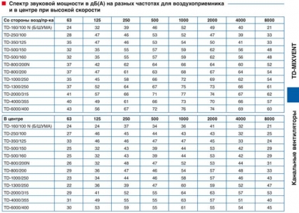 Вентилятор канальный Soler & Palau TD 2000/315 Silent 3V
