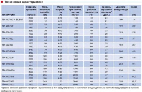 Вентилятор канальный Soler & Palau TD 2000/315 Silent 3V